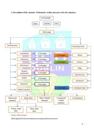8
6. Description of the structure of Insurance on-line presence (web site structure)
Figure 2 – Web site layout
Referappendix 5formore detailsoncompanywebsite structure.
Primary menu
Landingpage
Englis
h
Sinhala Tamil
Home page
6 sub pages
3 sub pages
3 sub pages
2 sub pages
3 Sub pages
3 Sub pages
Investment
Protection
Retirement
Student
scholarship
Health
Group life
Motor insurance
Motorcycle
insurance
Three Wheeler
insurance
Smart drive Commercial
Vehicle
insurance
Car Insurance
Private smart
drive
Fleet smart
drive
Secondarymenu
About
Careers
FAQs,
Pay Premium
Contact Us
Employee login
3 sub pages
4 sub pages
4 sub pages
 