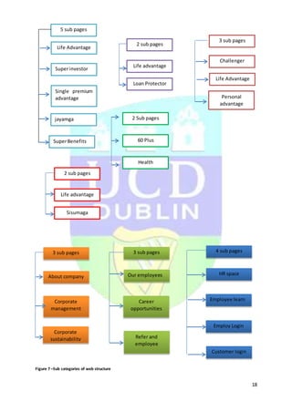 18
Figure 7 –Sub categories of web structure
5 sub pages
Life Advantage
Superinvestor
Single premium
advantage
jayamga
SuperBenefits
2 sub pages
Life advantage
Loan Protector
3 sub pages
Challenger
Life Advantage
Personal
advantage
2 sub pages
Life advantage
Sisumaga
2 Sub pages
60 Plus
Health
3 sub pages
Our employees
Career
opportunities
Refer and
employee
About company
Corporate
management
Corporate
sustainability
3 sub pages 4 sub pages
HR space
Employee learn
Employ Login
Customer login
 