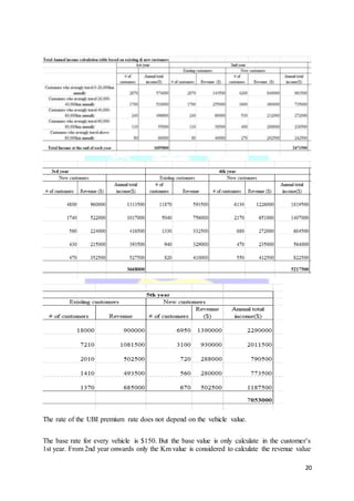 20
The rate of the UBI premium rate does not depend on the vehicle value.
The base rate for every vehicle is $150. But the base value is only calculate in the customer's
1st year. From 2nd year onwards only the Km value is considered to calculate the revenue value
 