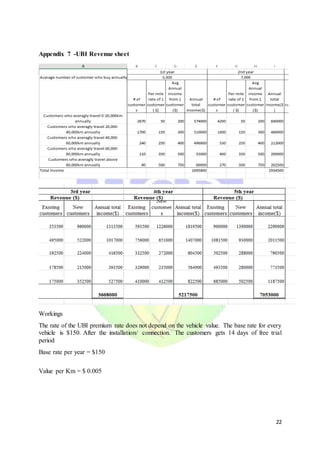 22
Appendix 7 -UBI Revenue sheet
Workings
The rate of the UBI premium rate does not depend on the vehicle value. The base rate for every
vehicle is $150. After the installation/ connection. The customers gets 14 days of free trial
period
Base rate per year = $150
Value per Km = $ 0.005
 