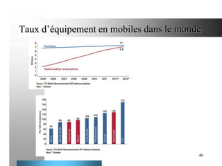 Taux d’équipement en mobiles dans le monde

46

 