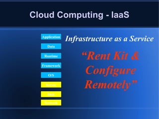 Cloud Computing - IaaS “ Rent Kit & Configure Remotely” Infrastructure as a Service Application Data Runtime Framework O/S Server Disk Network 
