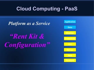 Cloud Computing - PaaS “ Rent Kit & Configuration” Platform as a Service Application Data Runtime Framework O/S Server Disk Network 