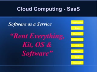Cloud Computing - SaaS “ Rent Everything, Kit, OS & Software” Software as a Service Application Data Runtime Framework O/S Server Disk Network 