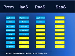 Prem  IaaS  PaaS  SaaS Application Data Runtime Framework O/S Server Disk Network Application Data Runtime Framework O/S Server Disk Network Application Data Runtime Framework O/S Server Disk Network Application Data Runtime Framework O/S Server Disk Network Source :  Microsoft Press:  Windows Azure Step By Step 