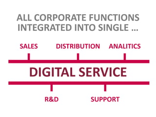 DIGITAL SERVICE
ALL CORPORATE FUNCTIONS
INTEGRATED INTO SINGLE …
R&D SUPPORT
SALES ANALITICSDISTRIBUTION