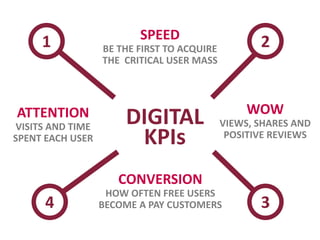 WOW
VIEWS, SHARES AND
POSITIVE REVIEWS
SPEED
BE THE FIRST TO ACQUIRE
THE CRITICAL USER MASS
DIGITAL
KPIs
1 2
34
ATTENTION
VISITS AND TIME
SPENT EACH USER
CONVERSION
HOW OFTEN FREE USERS
BECOME A PAY CUSTOMERS