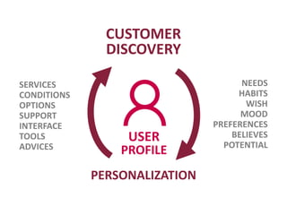USER
PROFILE
CUSTOMER
DISCOVERY
PERSONALIZATION
NEEDS
HABITS
WISH
MOOD
PREFERENCES
BELIEVES
POTENTIAL
SERVICES
CONDITIONS
OPTIONS
SUPPORT
INTERFACE
TOOLS
ADVICES
