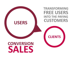 CLIENTS
USERS
TRANSFORMING
FREE USERS
INTO THE PAYING
CUSTOMERS
CONVERSION
SALES