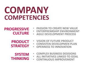 PROGRESSIVE
CULTURE
• PASSION TO CREATE NEW VALUE
• ENTERPRENRSHIP ENVIRONMENT
• AGILE DEVELOPMENT PROCESS
PRODUCT
STRATEGY
• VISION OF FUTURE PRODUCT
• CONSISTEN DEVELOPMEN PLAN
• OPENNESS TO INNOVATION
SYSTEM
THINKING
• COMPLEX BUSINESS DESISIONS
• ALL INITIATIVES LINKED TO GOAL
• CONTINUOUS IMPROVEMENT
COMPANY
COMPETENCIES