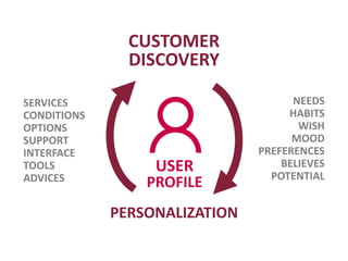 USER
PROFILE
CUSTOMER
DISCOVERY
PERSONALIZATION
NEEDS
HABITS
WISH
MOOD
PREFERENCES
BELIEVES
POTENTIAL
SERVICES
CONDITIONS
...