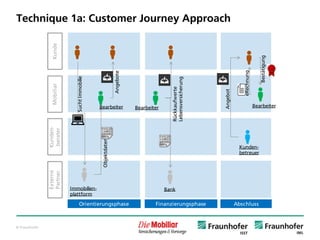 © Fraunhofer
Technique 1a: Customer Journey Approach
Orientierungsphase Finanzierungsphase Abschluss
KundeMobiliar
Kunden-
berater
Externe
Partner
Immobilien-
plattform
SuchtImmobilie
Objektdaten
Angebote
Rückkaufwerte
Lebensversicherung
Bank
Angebot
Bestätigung
eRechnung
Bearbeiter
Kunden-
betreuer
BearbeiterBearbeiter
 