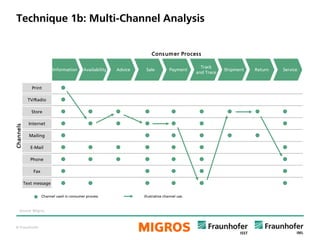 © Fraunhofer
Technique 1b: Multi-Channel Analysis
Channel used in consumer process illustrative channel use.
Information Advice Return ServiceShipment
Track
and Trace
SaleAvailability Payment
Print
TV/Radio
Mailing
Store
Internet
E-Mail
Phone
Fax
Text message
Channels
Consumer Process
Source: Migros.
 