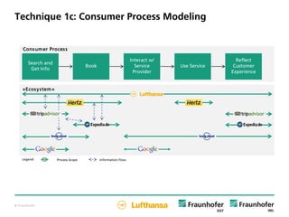 © Fraunhofer
Technique 1c: Consumer Process Modeling
«Ecosystem»
Information Flow.Process Scope
Interact w/
Service
Provider
Use Service
Reflect
Customer
Experience
Book
Search and
Get Info
Consumer Process
Legend:
 