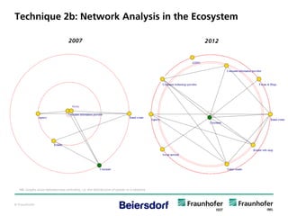 © Fraunhofer
Technique 2b: Network Analysis in the Ecosystem
2007
Media
2012
NB: Graphs show betweenness centrality, i.e. the distribution of power in a network.
 