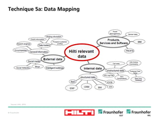 © Fraunhofer
Technique 5a: Data Mapping
Source: Hilti, 2014.
 