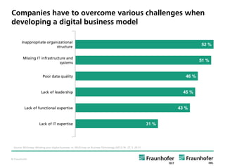 © Fraunhofer
Companies have to overcome various challenges when
developing a digital business model
52 %
Inappropriate organizational
structure
51 %
Missing IT infrastructure and
systems
46 %Poor data quality
45 %Lack of leadership
43 %Lack of functional expertise
31 %Lack of IT expertise
Source: McKinsey: Minding your digital business. In: MicKinsey on Business Technology (2012) Nr. 27, S. 24-31.
 