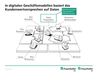© Fraunhofer 
In digitalen Geschäftsmodellen basiert das Kundenwertversprechen auf Daten 
Hybride Lösungen 
»Convenience« 
Differenzierung  