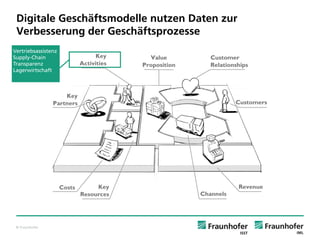 © Fraunhofer 
Digitale Geschäftsmodelle nutzen Daten zur Verbesserung der Geschäftsprozesse 
Vertriebsassistenz 
Supply-Chain Transparenz 
Lagerwirtschaft  