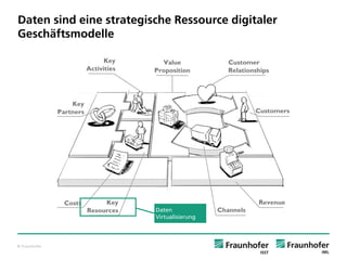 © Fraunhofer 
Daten sind eine strategische Ressource digitaler Geschäftsmodelle 
Daten 
Virtualisierung  