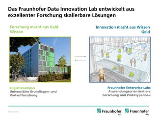 © Fraunhofer 
Das Fraunhofer Data Innovation Lab entwickelt aus exzellenter Forschung skalierbare Lösungen 
LogistikCampusUniversitäre Grundlagen-und Vorlaufforschung 
Fraunhofer Enterprise LabsAnwendungsorientiertiere Forschung und Prototypenbau 
Innovation macht aus Wissen Geld 
Forschung macht aus Geld Wissen  