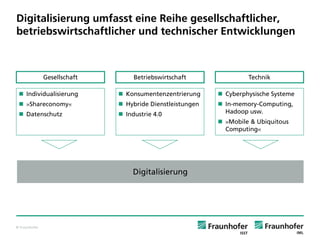 © Fraunhofer 
Digitalisierung umfasst eine Reihe gesellschaftlicher, betriebswirtschaftlicher und technischer Entwicklungen 
Gesellschaft 
Betriebswirtschaft 
Technik 
Individualisierung 
»Shareconomy« 
Datenschutz 
Konsumentenzentrierung 
Hybride Dienstleistungen 
Industrie 4.0 
Cyberphysische Systeme 
In-memory-Computing, Hadoopusw. 
»Mobile & UbiquitousComputing« 
Digitalisierung  
