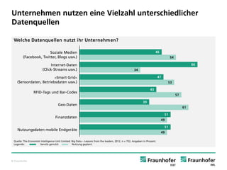 © Fraunhofer 
Unternehmen nutzen eine Vielzahl unterschiedlicher Datenquellen 
46 
54 
Soziale Medien 
(Facebook, Twitter, Blogs usw.) 
66 
34 
Internet-Daten 
(Click-Streamsusw.) 
47 
53 
»Smart Grid« 
(Sensordaten, Betriebsdaten usw.) 
43 
57 
RFID-Tags und Bar-Codes 
39 
61 
Geo-Daten 
51 
49 
Finanzdaten 
51 
49 
Nutzungsdaten mobile Endgeräte 
Welche Datenquellen nutzt ihr Unternehmen? 
Quelle: The Economist IntelligenceUnit Limited: Big Data –Lessonsfromtheleaders, 2012, n = 752, Angaben in Prozent. 
Legende:bereits genutztNutzung geplant.  