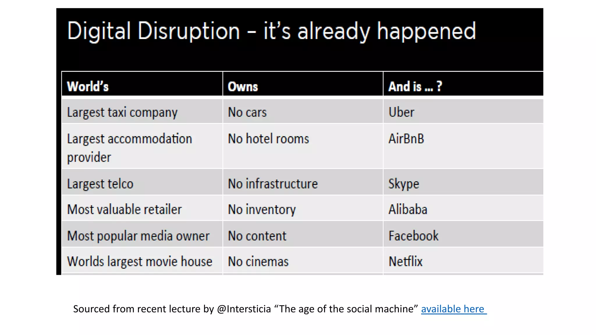 Sourced from recent lecture by @Intersticia “The age of the social machine” available here
 