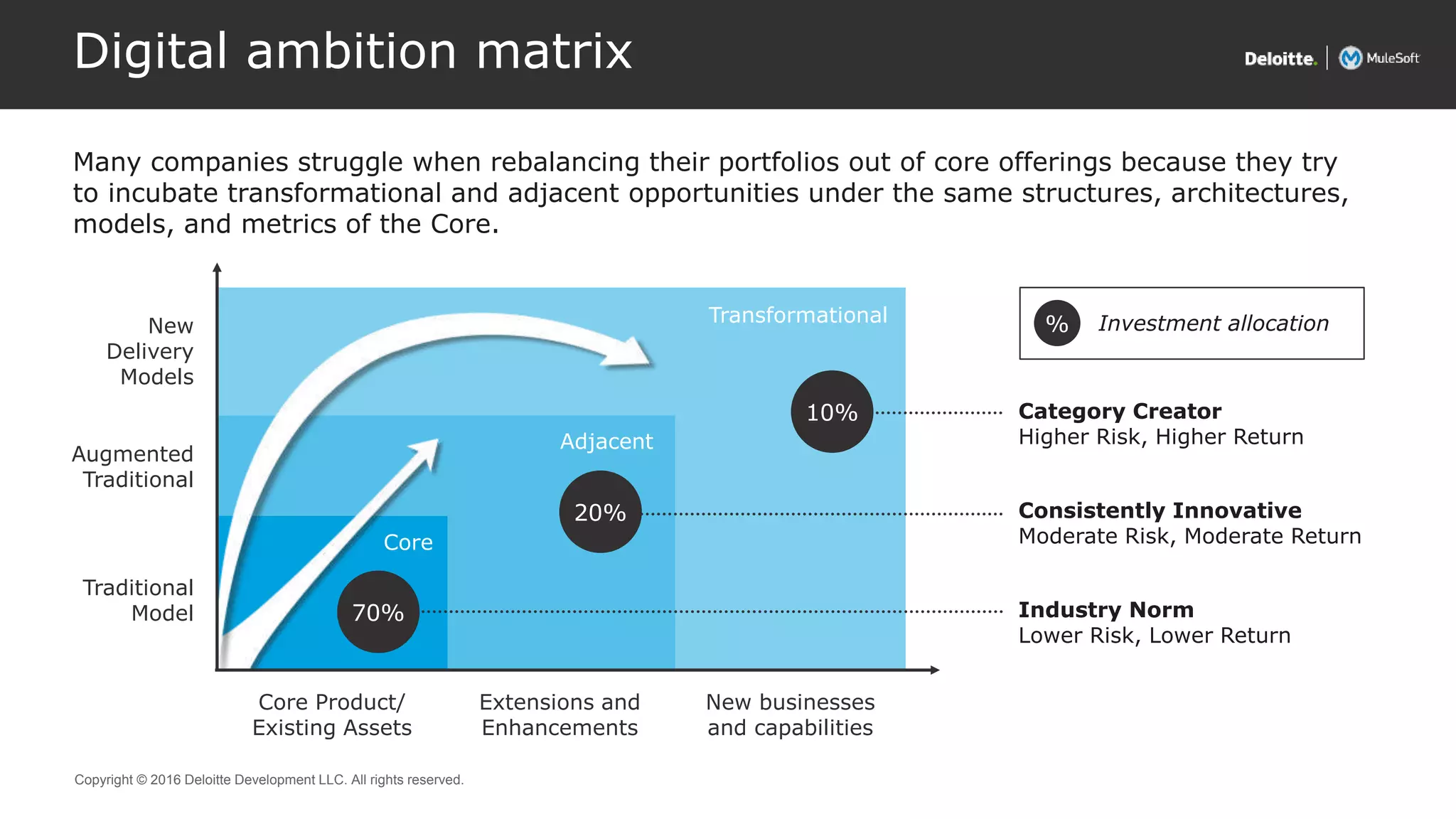 Copyright © 2016 Deloitte Development LLC. All rights reserved.
Digital ambition matrix
Many companies struggle when rebalancing their portfolios out of core offerings because they try
to incubate transformational and adjacent opportunities under the same structures, architectures,
models, and metrics of the Core.
Adjacent
New
Delivery
Models
Core
Category Creator
Higher Risk, Higher Return
Consistently Innovative
Moderate Risk, Moderate Return
Industry Norm
Lower Risk, Lower Return
Transformational
Augmented
Traditional
Traditional
Model
Extensions and
Enhancements
New businesses
and capabilities
Core Product/
Existing Assets
10%
70%
20%
% Investment allocation
 