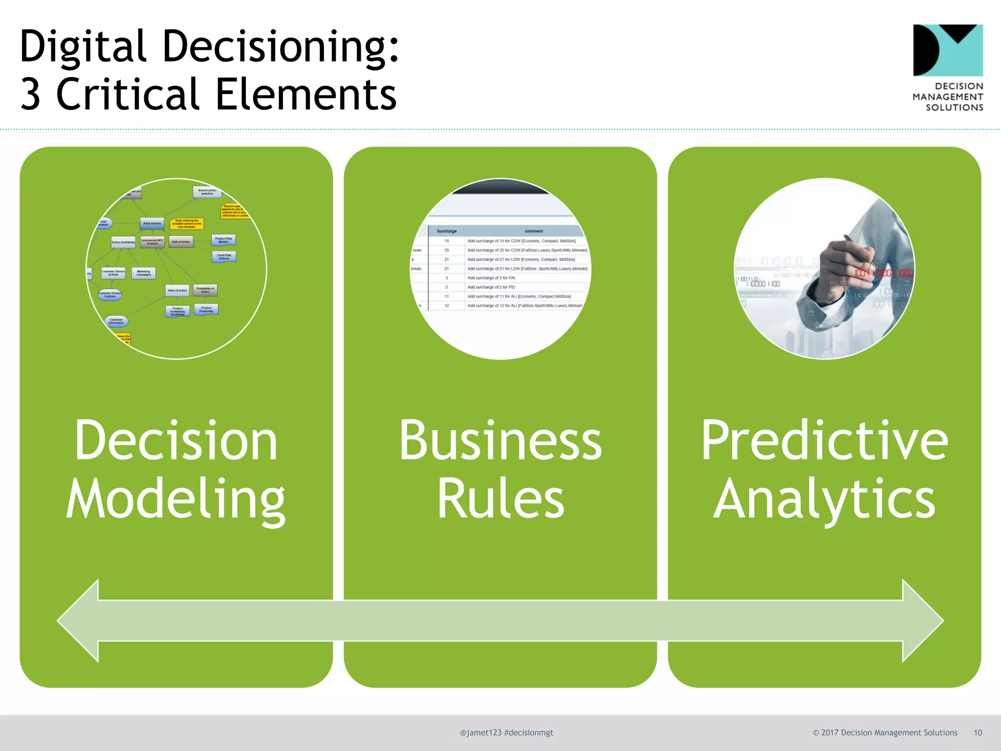 @jamet123 #decisionmgt © 2017 Decision Management Solutions 10
Digital Decisioning:
3 Critical Elements
Decision
Modeling
Business
Rules
Predictive
Analytics
 