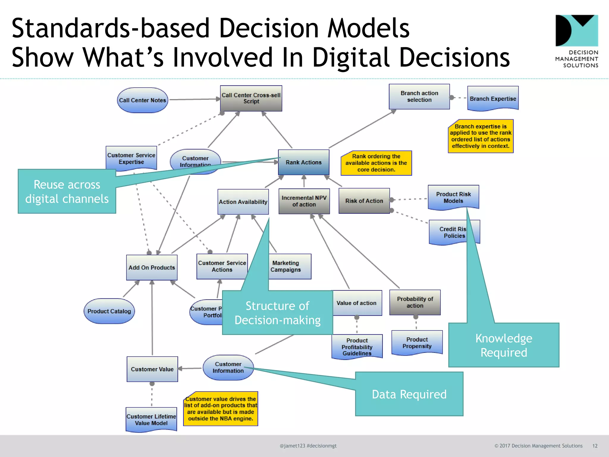@jamet123 #decisionmgt © 2017 Decision Management Solutions 12
Standards-based Decision Models
Show What’s Involved In Digital Decisions
Reuse across
digital channels
Knowledge
Required
Structure of
Decision-making
Data Required
 