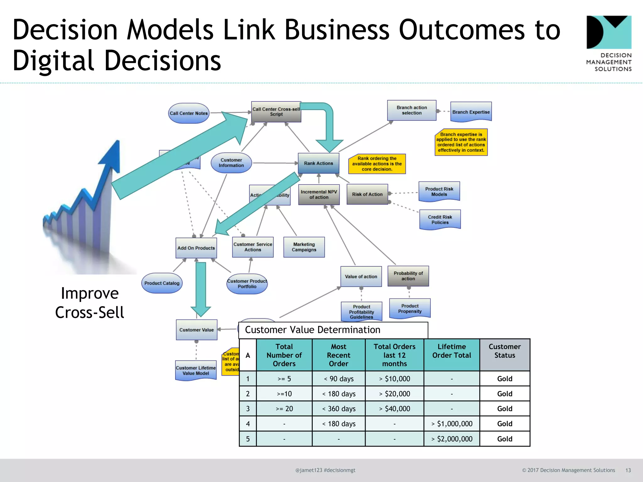 @jamet123 #decisionmgt © 2017 Decision Management Solutions 13
Decision Models Link Business Outcomes to
Digital Decisions
Improve
Cross-Sell
A
Total
Number of
Orders
Most
Recent
Order
Total Orders
last 12
months
Lifetime
Order Total
Customer
Status
1 >= 5 < 90 days > $10,000 - Gold
2 >=10 < 180 days > $20,000 - Gold
3 >= 20 < 360 days > $40,000 - Gold
4 - < 180 days - > $1,000,000 Gold
5 - - - > $2,000,000 Gold
Customer Value Determination
 