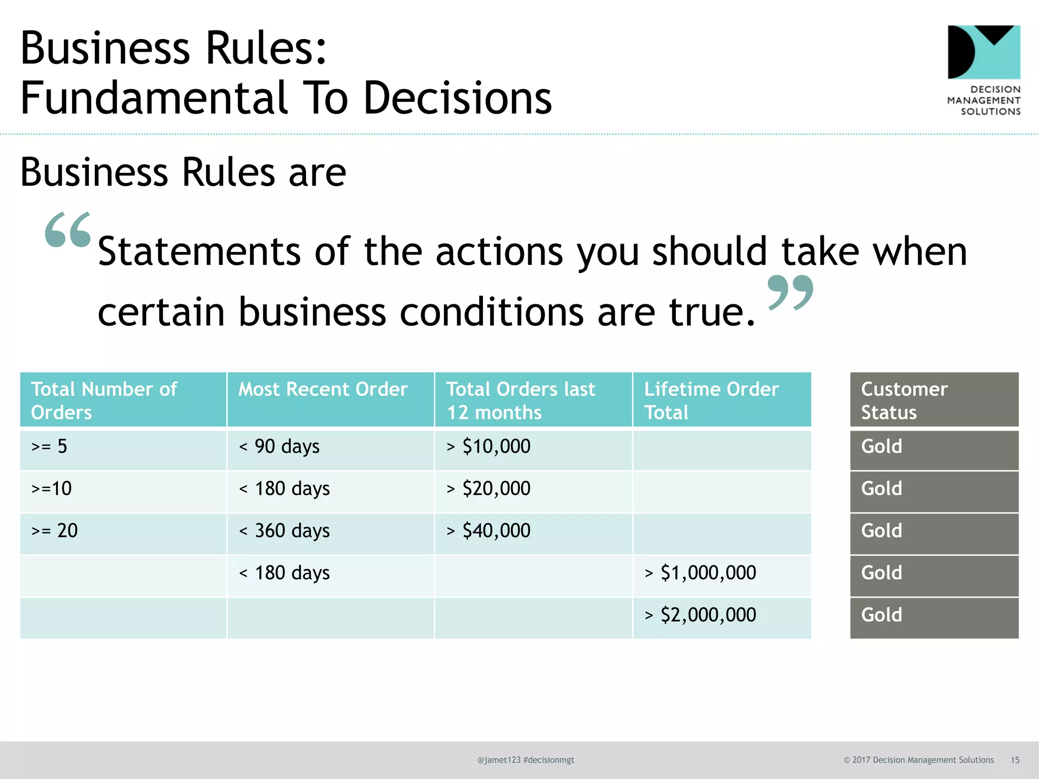 @jamet123 #decisionmgt © 2017 Decision Management Solutions 15
Business Rules:
Fundamental To Decisions
Business Rules are
Total Number of
Orders
Most Recent Order Total Orders last
12 months
Lifetime Order
Total
Customer
Status
>= 5 < 90 days > $10,000 Gold
>=10 < 180 days > $20,000 Gold
>= 20 < 360 days > $40,000 Gold
< 180 days > $1,000,000 Gold
> $2,000,000 Gold
“
”
Statements of the actions you should take when
certain business conditions are true.
 