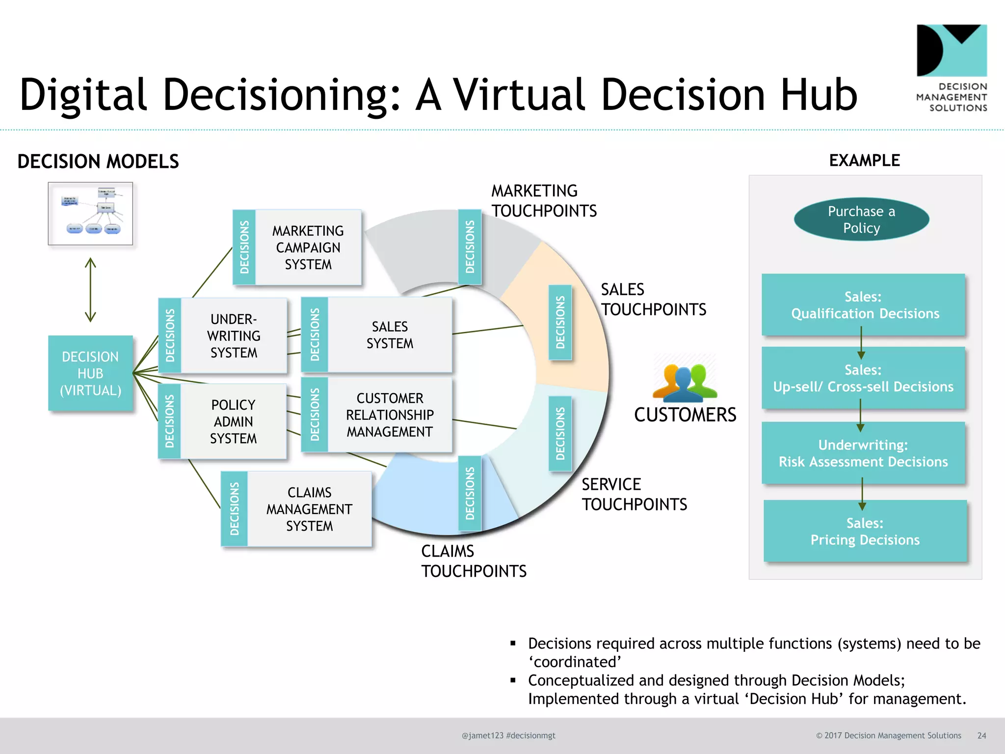 @jamet123 #decisionmgt © 2017 Decision Management Solutions 24
Digital Decisioning: A Virtual Decision Hub
MARKETING
TOUCHPOINTS
SALES
TOUCHPOINTS
SERVICE
TOUCHPOINTS
CLAIMS
TOUCHPOINTS
DECISIONS
MARKETING
CAMPAIGN
SYSTEM
DECISIONS
SALES
SYSTEM
DECISIONS
UNDER-
WRITING
SYSTEM
DECISIONS
POLICY
ADMIN
SYSTEM
DECISIONS
CUSTOMER
RELATIONSHIP
MANAGEMENT
DECISIONS
CLAIMS
MANAGEMENT
SYSTEM
DECISION
HUB
(VIRTUAL)
DECISIONS
DECISIONSDECISIONS
DECISIONS
CUSTOMERS
Purchase a
Policy
Sales:
Qualification Decisions
Sales:
Up-sell/ Cross-sell Decisions
Underwriting:
Risk Assessment Decisions
Sales:
Pricing Decisions
EXAMPLEDECISION MODELS
▪ Decisions required across multiple functions (systems) need to be
‘coordinated’
▪ Conceptualized and designed through Decision Models;
Implemented through a virtual ‘Decision Hub’ for management.
 
