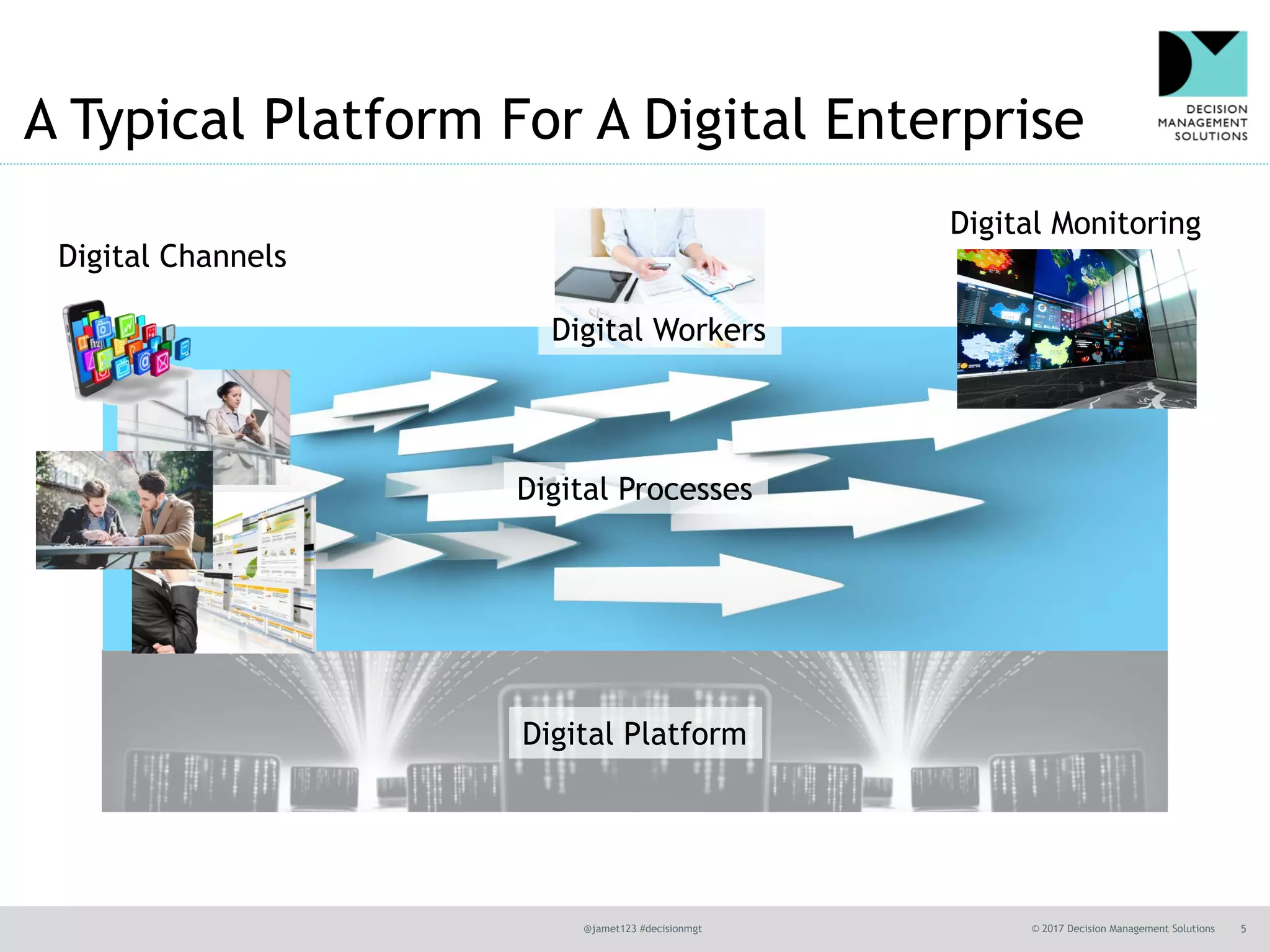 @jamet123 #decisionmgt © 2017 Decision Management Solutions 5
A Typical Platform For A Digital Enterprise
Digital Platform
Digital Channels
Digital Workers
Digital Monitoring
Digital Processes
 