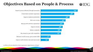 IDG Communications, Inc.
5
Objectives Based on People & Process
Source: 2018 IDG Digital Business Survey
Q. What are the top objectives of your organization’s digital business strategy?
Improve staff retention rates and team morale
Maintain overall revenue, given market shifts
Stay ahead/on pace with competition
Reduce complexity
Improve security
Keep up with customer expectations
Drive new revenue
Improve employee productivity
Create better customer experiences
Improve process efficiency through automation 64%
58%
50%
43%
40%
38%
36%
35%
17%
14%
 