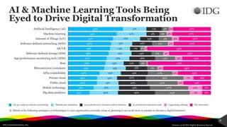 IDG Communications, Inc.
6
15%
18%
20%
20%
22%
25%
26%
27%
28%
29%
30%
31%
34%
39%
20%
18%
15%
14%
15%
15%
13%
16%
16%
14%
15%
19%
21%
17%
26%
22%
20%
20%
19%
15%
11%
18%
14%
7%
14%
13%
9%
11%
24%
27%
21%
26%
17%
7%
5%
14%
8%
3%
11%
9%
5%
5%
9%
10%
4%
7%
4%
4%
1%
5%
4%
2%
4%
5%
4%
3%
6%
6%
19%
12%
23%
33%
44%
20%
29%
44%
26%
22%
27%
27%
Big data/analytics
Mobile technology
Public cloud
Private cloud
APIs/embeddable
Microservices/containers
Bots
App performance monitoring tech (APM)
Software-defined storage (SDS)
AR/VR
Software-defined networking (SDN)
Internet of Things (IoT)
Machine learning
Artificial Intelligence (AI)
AI & Machine Learning Tools Being
Eyed to Drive Digital Transformation
Source: 2018 IDG Digital Business Survey
Q. Which of the following strategies or technologies is your organization currently using or planning to use in the next 12 months to become a digital business?
On my radar or actively researching Piloting new initiatives In production in a business unit or division In production enterprise wide Upgrading/refining Not interested
 