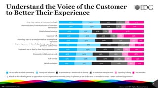 IDG Communications, Inc.
8
Understand the Voice of the Customer
to Better Their Experience
Source: 2018 IDG Digital Business Survey
Q. Which of the following tools or approaches is your organization currently using or planning to use in the next 12 months to create a better customer experience?
On my radar or actively researching Piloting new initiatives In production in a business unit or division In production enterprise wide Upgrading/refining Not interested
18%
19%
20%
21%
21%
22%
23%
24%
28%
28%
21%
25%
20%
23%
28%
21%
21%
15%
22%
21%
22%
20%
19%
21%
20%
20%
16%
12%
17%
19%
20%
13%
16%
11%
14%
21%
8%
7%
7%
11%
9%
8%
7%
8%
7%
9%
8%
4%
5%
5%
10%
14%
18%
16%
10%
7%
23%
37%
21%
17%
Mobile solutions
Self-service
Community/collaboration tools
Increased use of data by front-line representatives
Improving access to knowledge sharing regarding your
products and services
Providing ways to access information securely from
anywhere
Improved UX
Omni-channel strategy
Personalization/contextualization of customer
interactions
Real-time capture of customer feedback
 