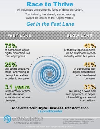 © 2015 Global Center for Digital Business Transformation. All rights reserved.
FAST LANE SLOW LANEFAST LANE SLOW LANE
3.1 years
25%
75%
32%
45%
40%75%
of companies agree
digital disruption is a
form of progress.
25%
are taking proactive
steps, and willing to
disrupt themselves
in order to compete.
3.1 years
is the amount of time
it will take most
industries to become
disrupted.
40%
of today’s top incumbents
will be displaced in each
industry within five years.
45%
of companies say
digital disruption is
not a board-level
concern.
32%
are taking a “wait and
see” approach, in hopes
of emulating successful
competitors.
Get In the Fast Lane
Accelerate Your Digital Business Transformation
cs.co/dbtcenter
An IMD and Cisco Initiative
Source: “Digital Vortex: How Digital Disruption
Is Redefining Industries,” Global Center for
Digital Transformation, June 2015
Race to Thrive
All industries are feeling the force of digital disruption.
Your industry has already started moving
toward the center of the “Digital Vortex.”
 