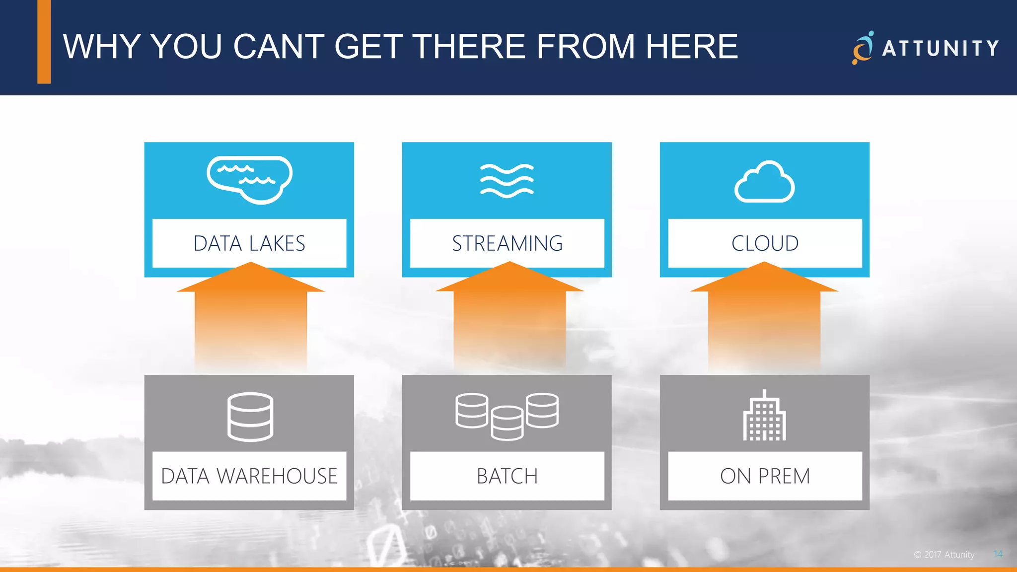 14© 2018 Attunity 14© 2017 Attunity
CLOUDSTREAMINGDATA LAKES
ON PREMDATA WAREHOUSE BATCH
WHY YOU CANT GET THERE FROM HERE
 