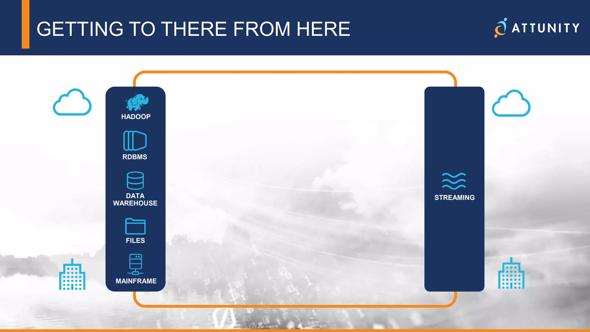 16© 2018 Attunity 16© 2017 Attunity
GETTING TO THERE FROM HERE
HADOOP
RDBMS
DATA
WAREHOUSE
FILES
MAINFRAME
STREAMING
 