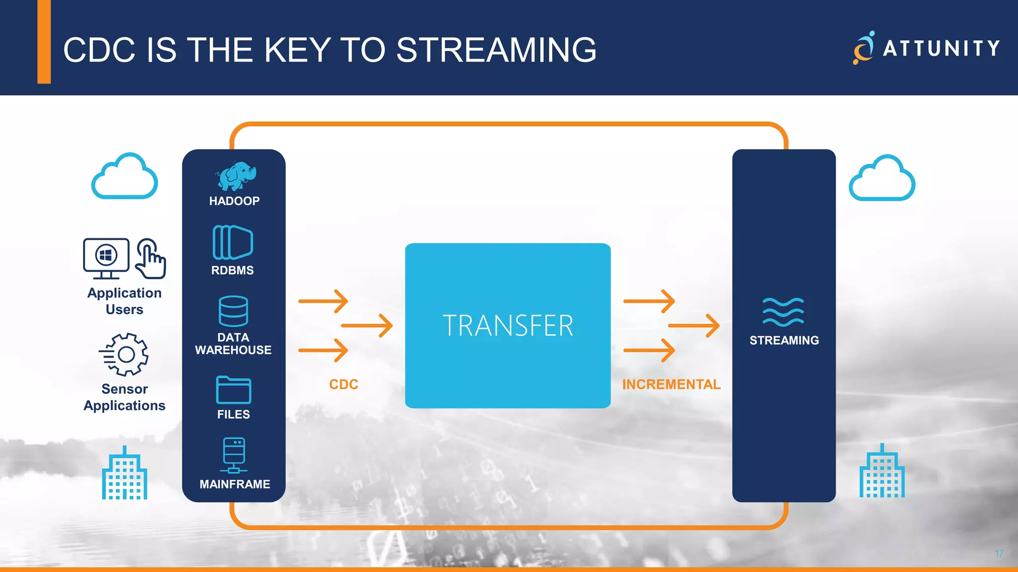17© 2018 Attunity 17© 2017 Attunity
CDC IS THE KEY TO STREAMING
HADOOP
RDBMS
DATA
WAREHOUSE
FILES
MAINFRAME
TRANSFER STREAMING
INCREMENTALCDC
Application
Users
Sensor
Applications
 