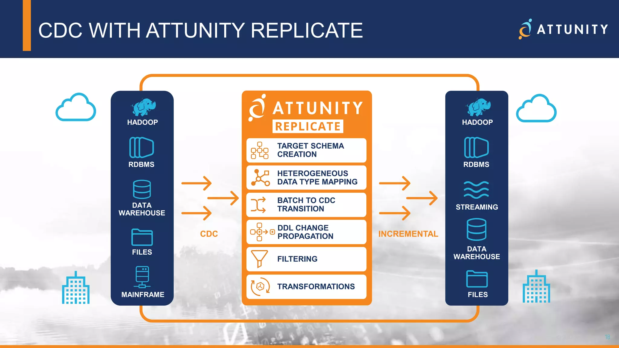 18© 2018 Attunity 18© 2017 Attunity
CDC WITH ATTUNITY REPLICATE
INCREMENTAL
HADOOP
RDBMS
DATA
WAREHOUSE
FILES
MAINFRAME
HADOOP
RDBMS
DATA
WAREHOUSE
STREAMING
FILES
CDC
TARGET SCHEMA
CREATION
HETEROGENEOUS
DATA TYPE MAPPING
BATCH TO CDC
TRANSITION
DDL CHANGE
PROPAGATION
FILTERING
TRANSFORMATIONS
 