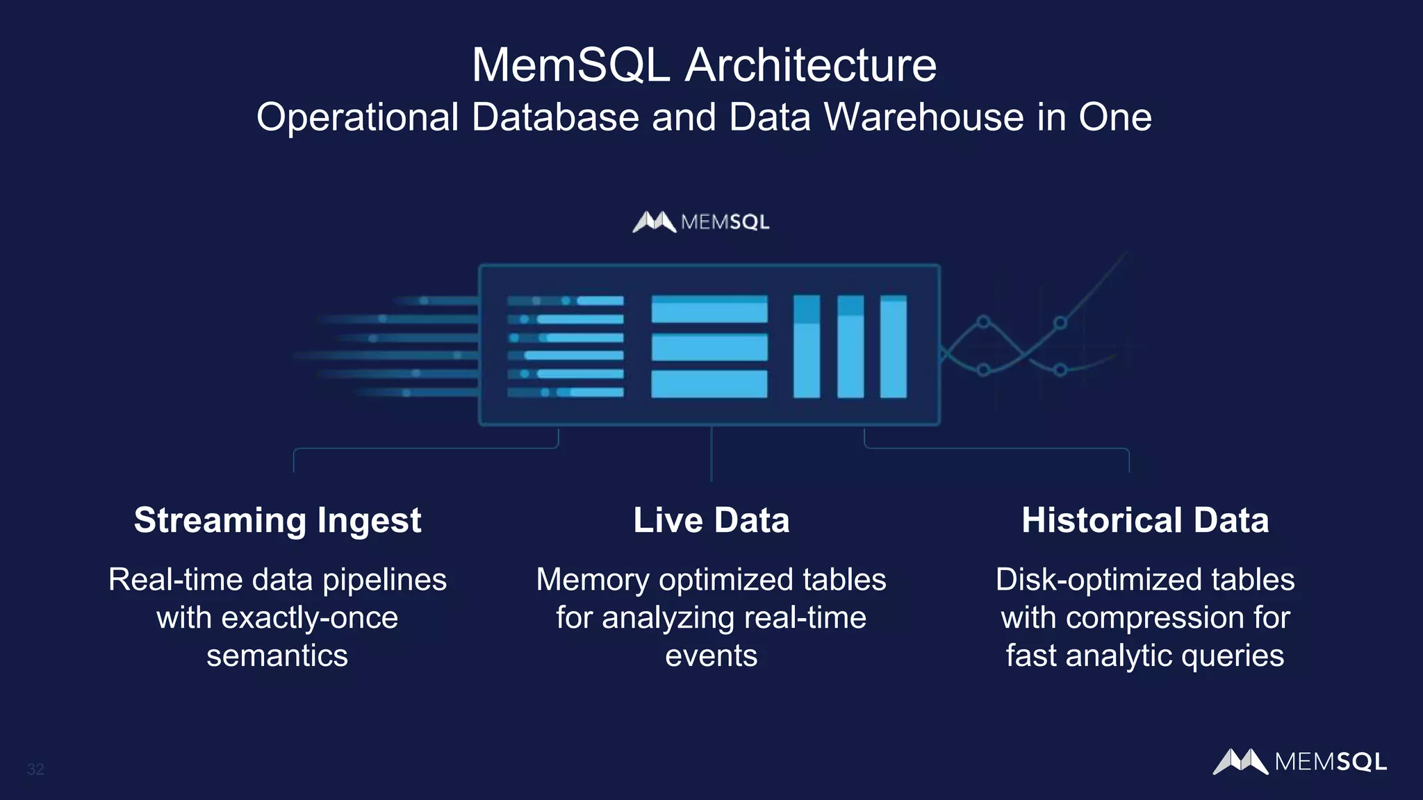 32
MemSQL Architecture
Operational Database and Data Warehouse in One
Historical Data
Disk-optimized tables
with compression for
fast analytic queries
Live Data
Memory optimized tables
for analyzing real-time
events
Streaming Ingest
Real-time data pipelines
with exactly-once
semantics
 