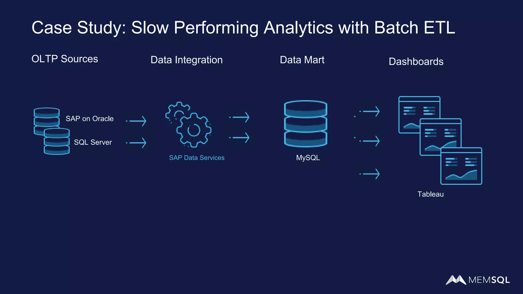 OLTP Sources DashboardsData Integration Data Mart
SAP on Oracle
SQL Server
SAP Data Services MySQL
Tableau
Case Study: Slow Performing Analytics with Batch ETL
 