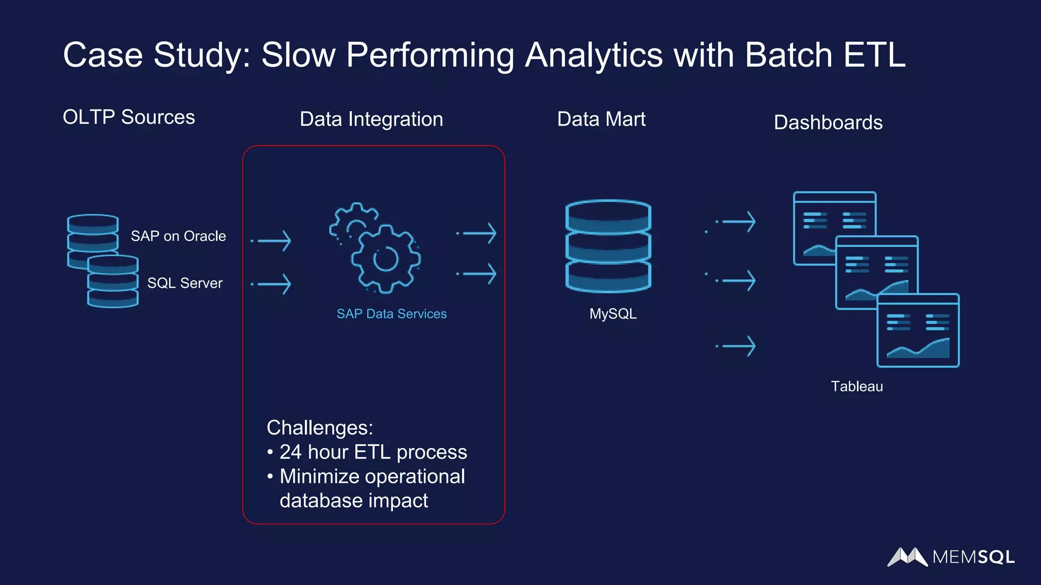 OLTP Sources DashboardsData Integration Data Mart
SAP on Oracle
SQL Server
SAP Data Services MySQL
Challenges:
• 24 hour ETL process
• Minimize operational
database impact
Tableau
Case Study: Slow Performing Analytics with Batch ETL
 