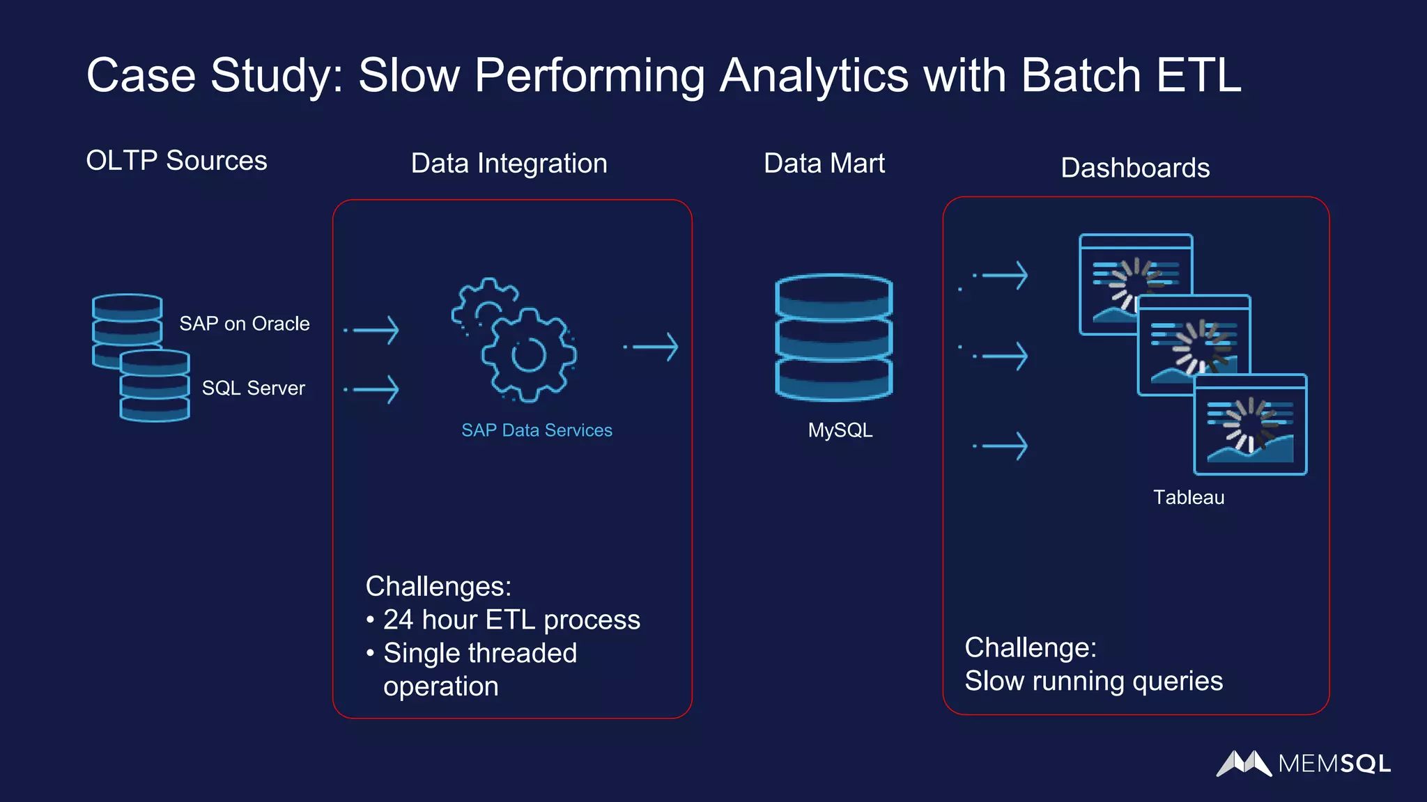Case Study: Slow Performing Analytics with Batch ETL
OLTP Sources DashboardsData Integration Data Mart
SAP on Oracle
SQL Server
SAP Data Services MySQL
Challenges:
• 24 hour ETL process
• Single threaded
operation
Tableau
Challenge:
Slow running queries
 