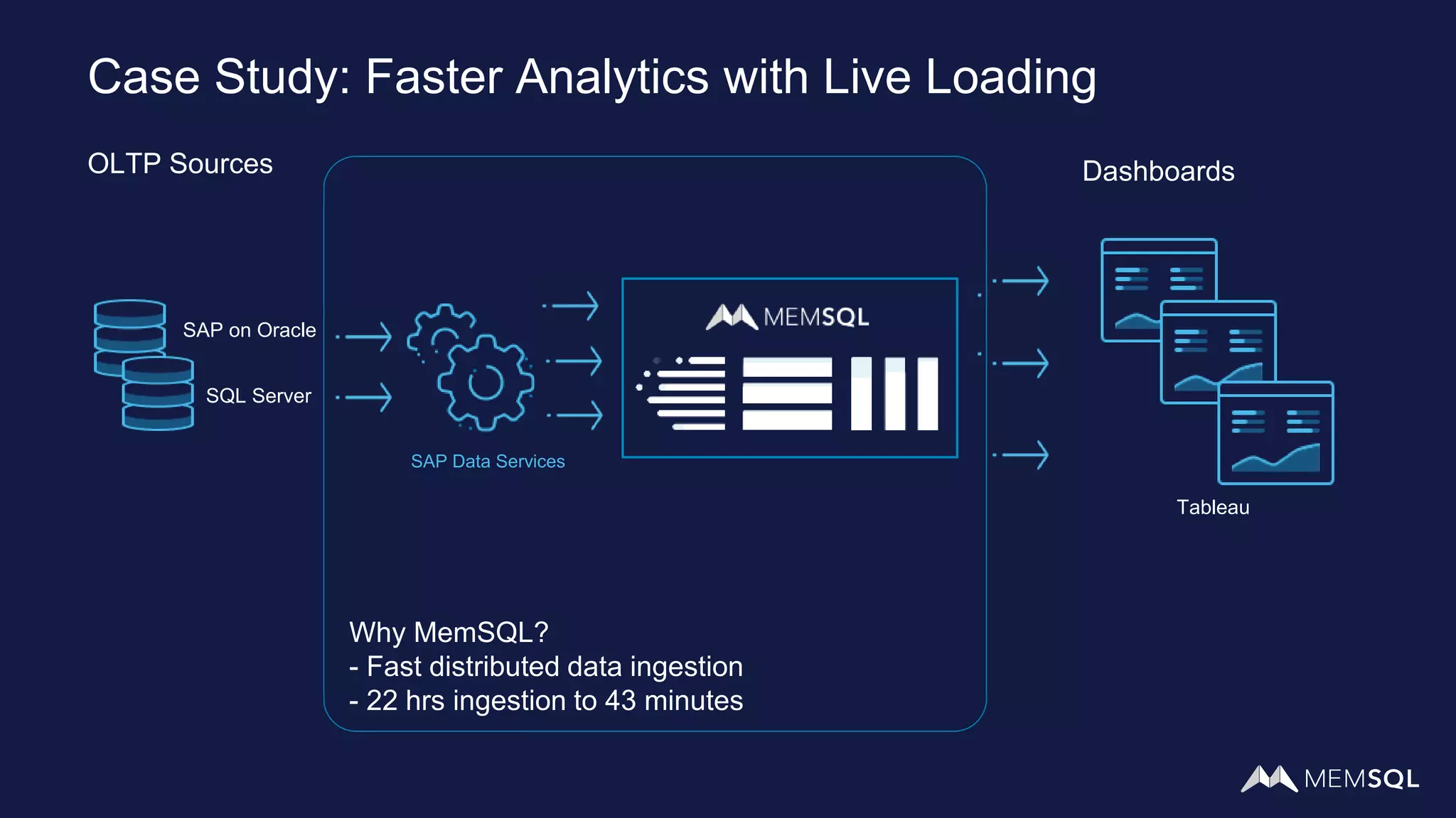Case Study: Faster Analytics with Live Loading
OLTP Sources Dashboards
SAP on Oracle
SQL Server
Tableau
Why MemSQL?
- Fast distributed data ingestion
- 22 hrs ingestion to 43 minutes
SAP Data Services
 