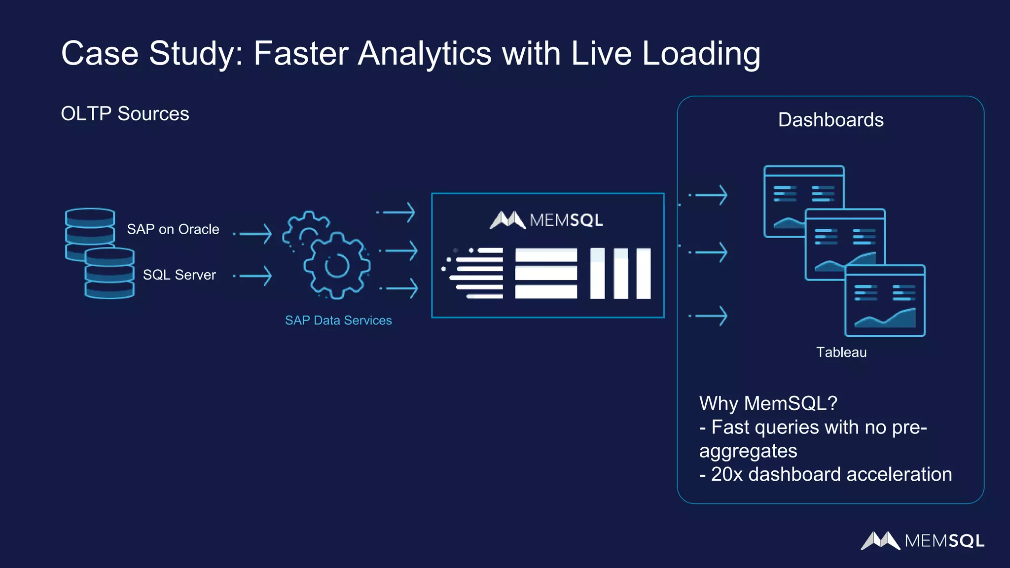 Case Study: Faster Analytics with Live Loading
OLTP Sources Dashboards
SAP on Oracle
SQL Server
Tableau
SAP Data Services
Why MemSQL?
- Fast queries with no pre-
aggregates
- 20x dashboard acceleration
 