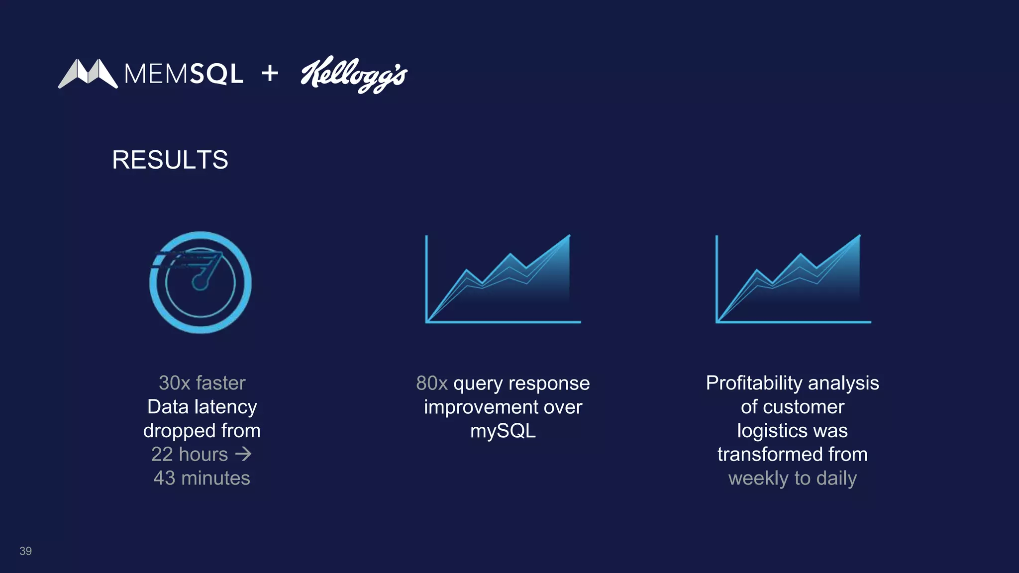 +
RESULTS
39
30x faster
Data latency
dropped from
22 hours 
43 minutes
80x query response
improvement over
mySQL
Profitability analysis
of customer
logistics was
transformed from
weekly to daily
 